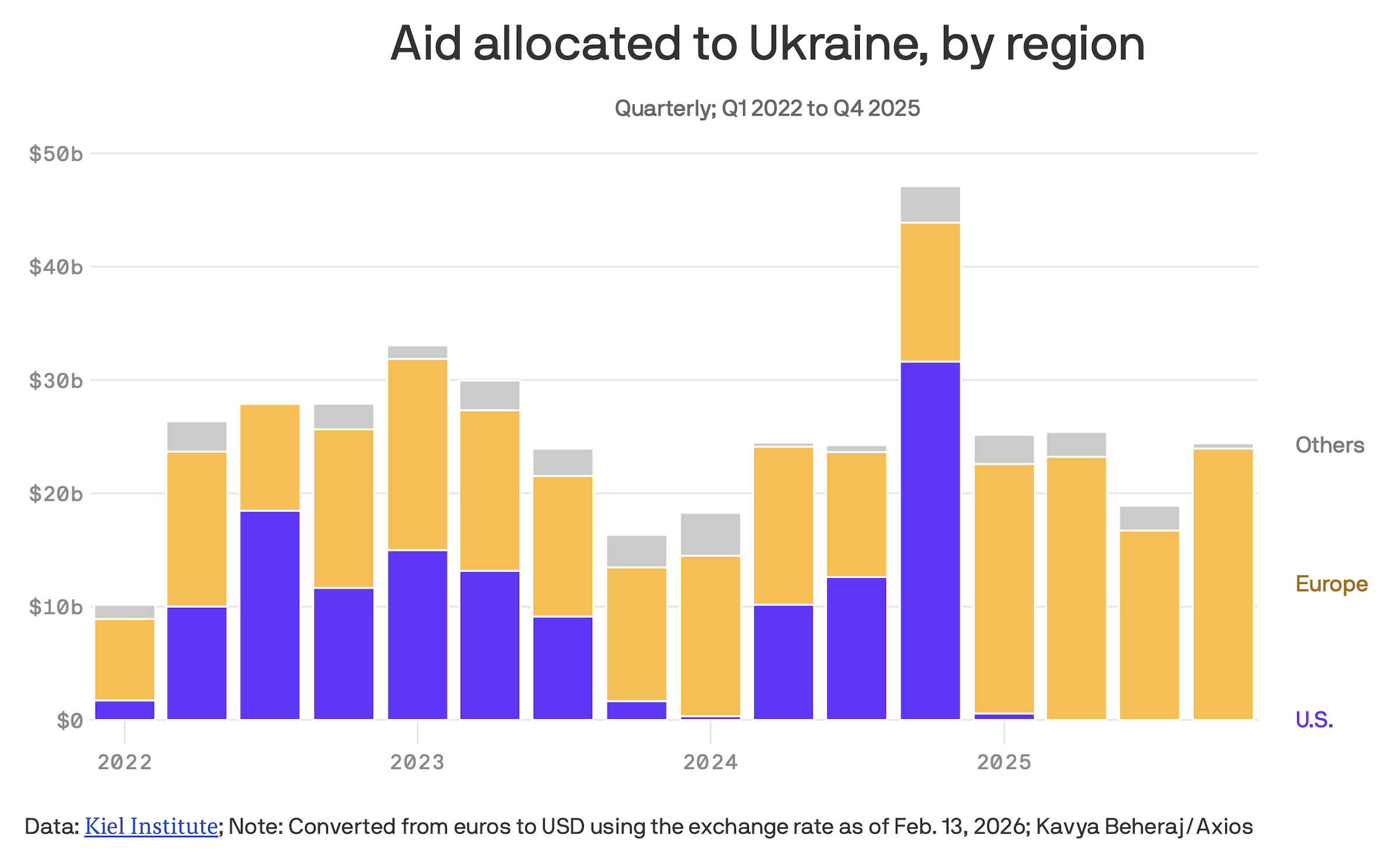 aid allocated to Ukraine