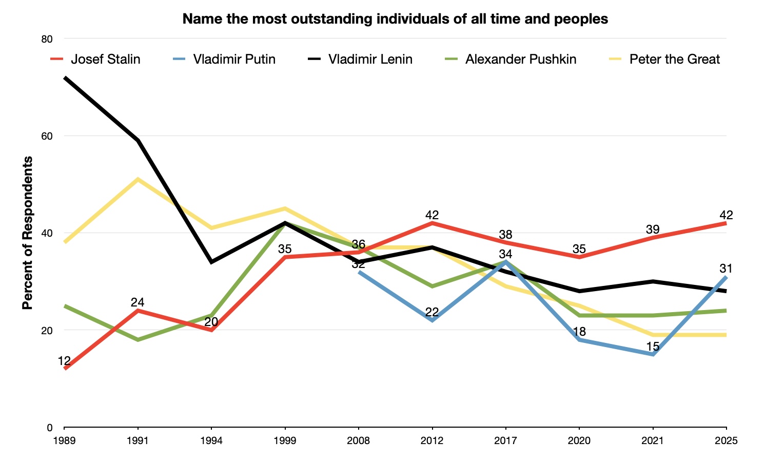 levada 'most outstanding' line chart