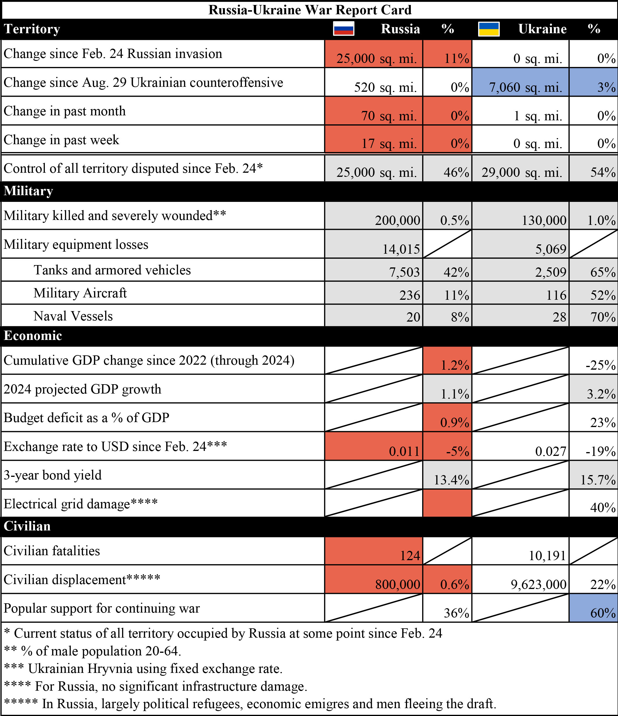 1.23.24 Russia Ukraine War Report Card