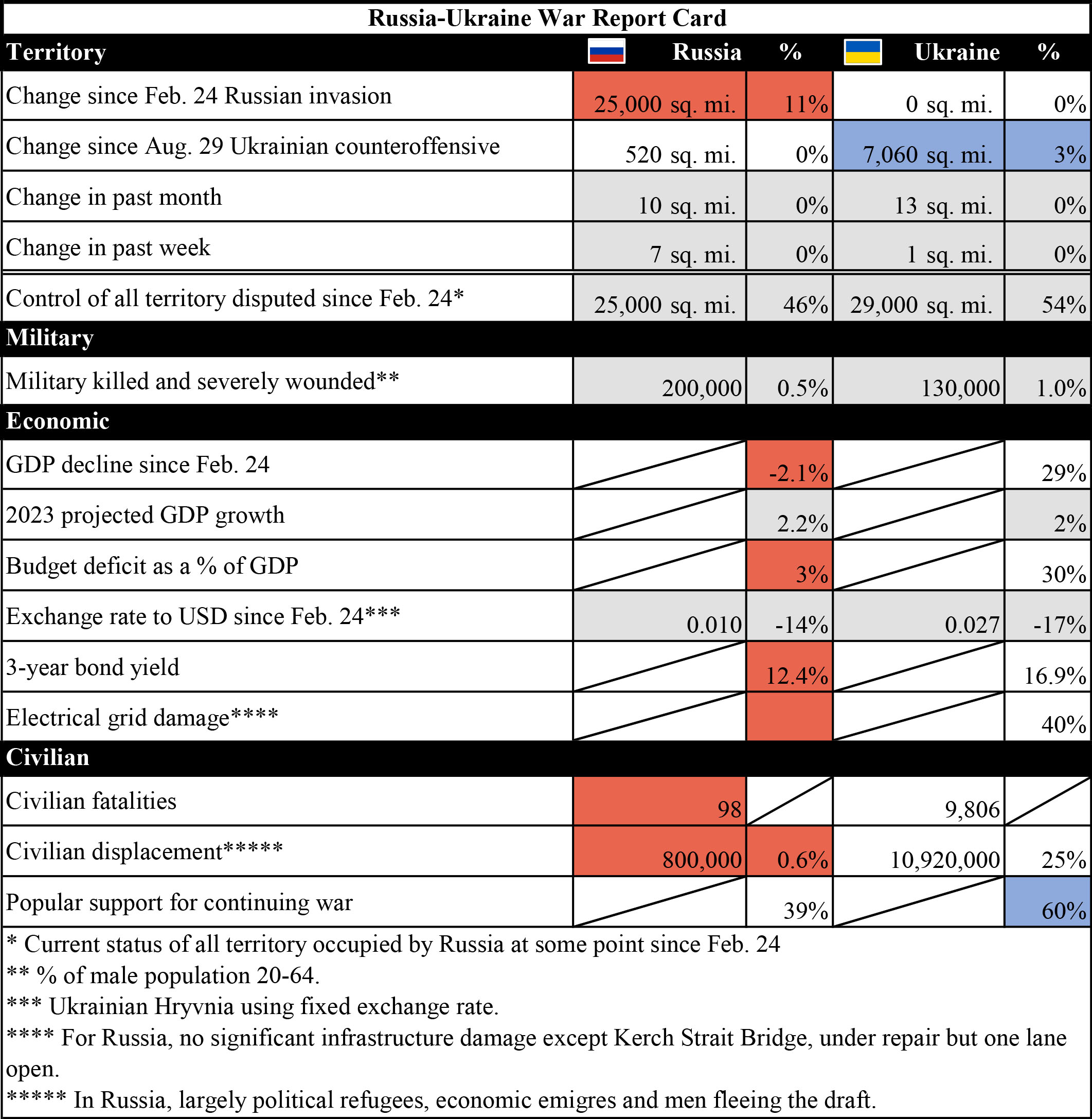10/17/23 Russia Ukraine War Report Card