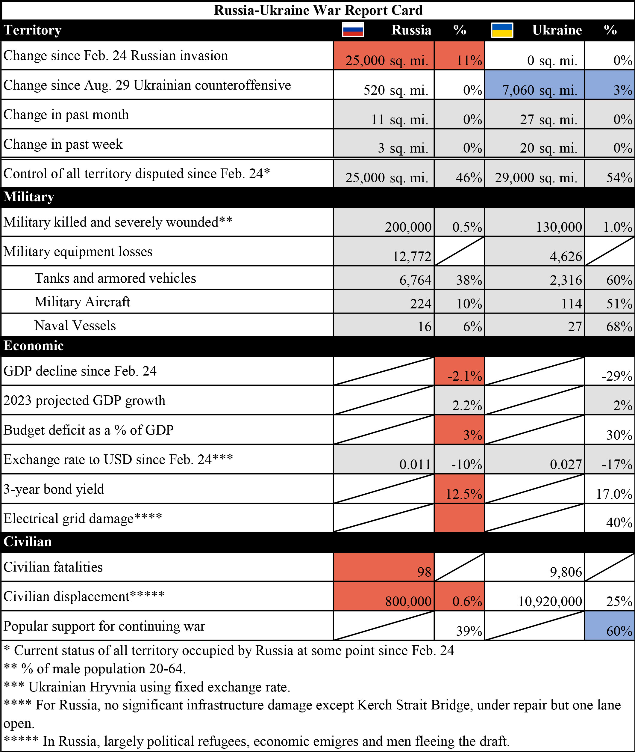 10.26.23 Russia Ukraine War report card