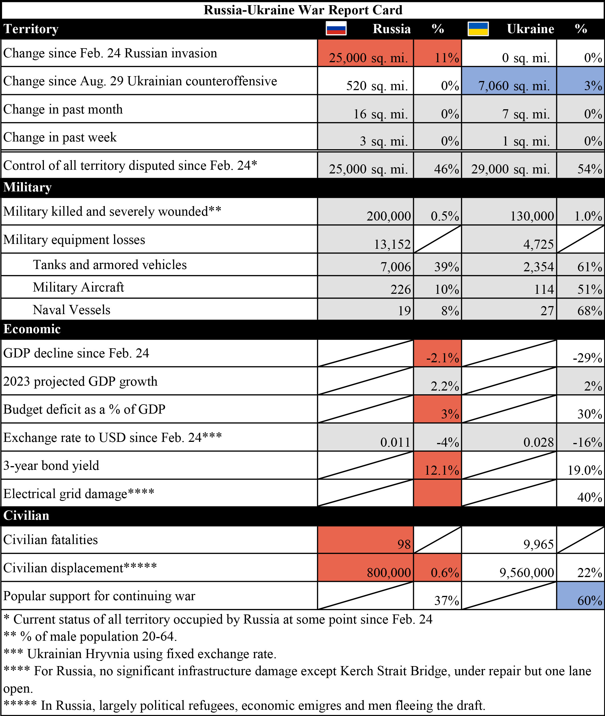 Russia Ukraine Report Card 11.21.23