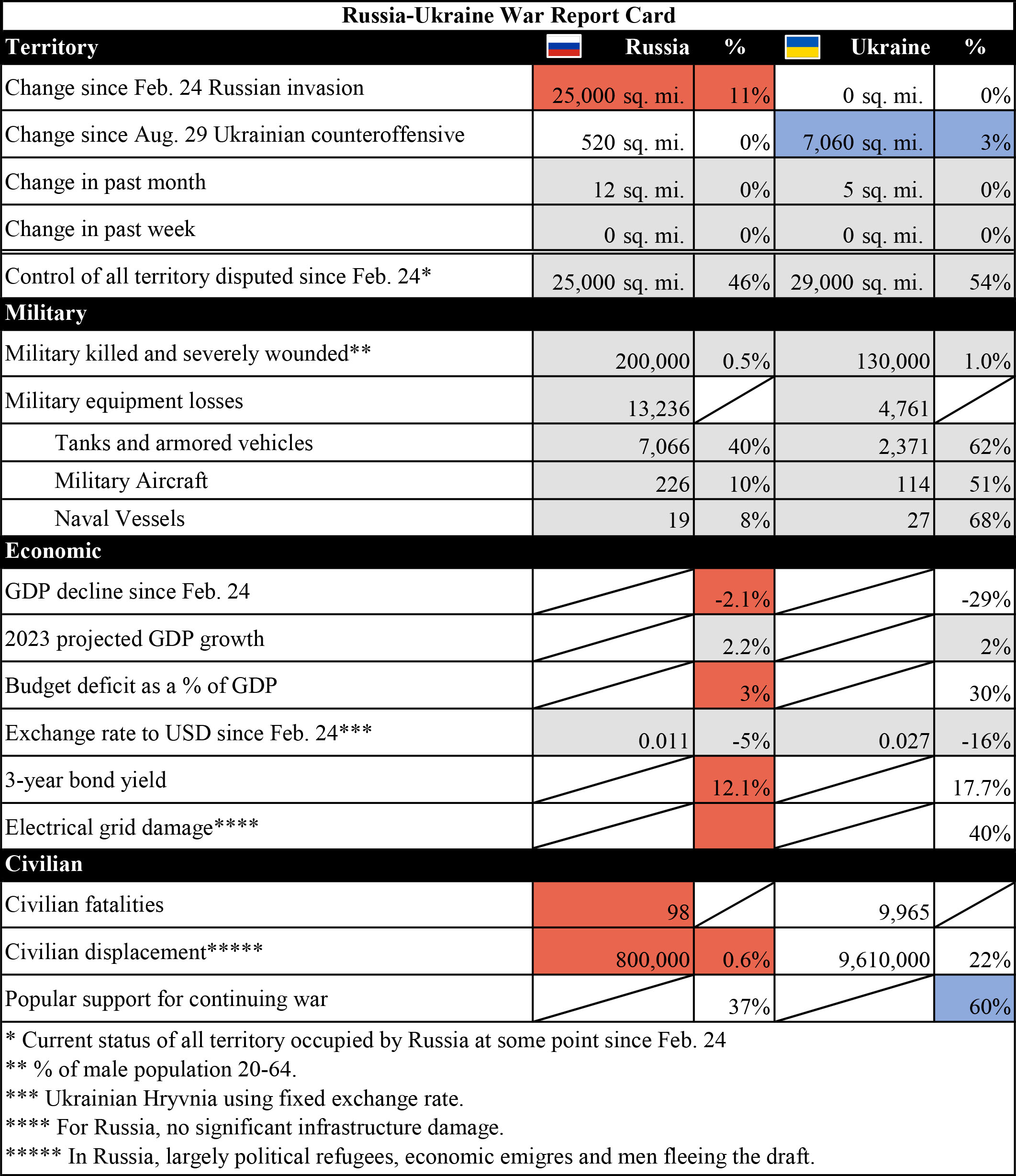 The Russia-Ukraine War Report Card, Nov. 28, 2023 | Russia Matters