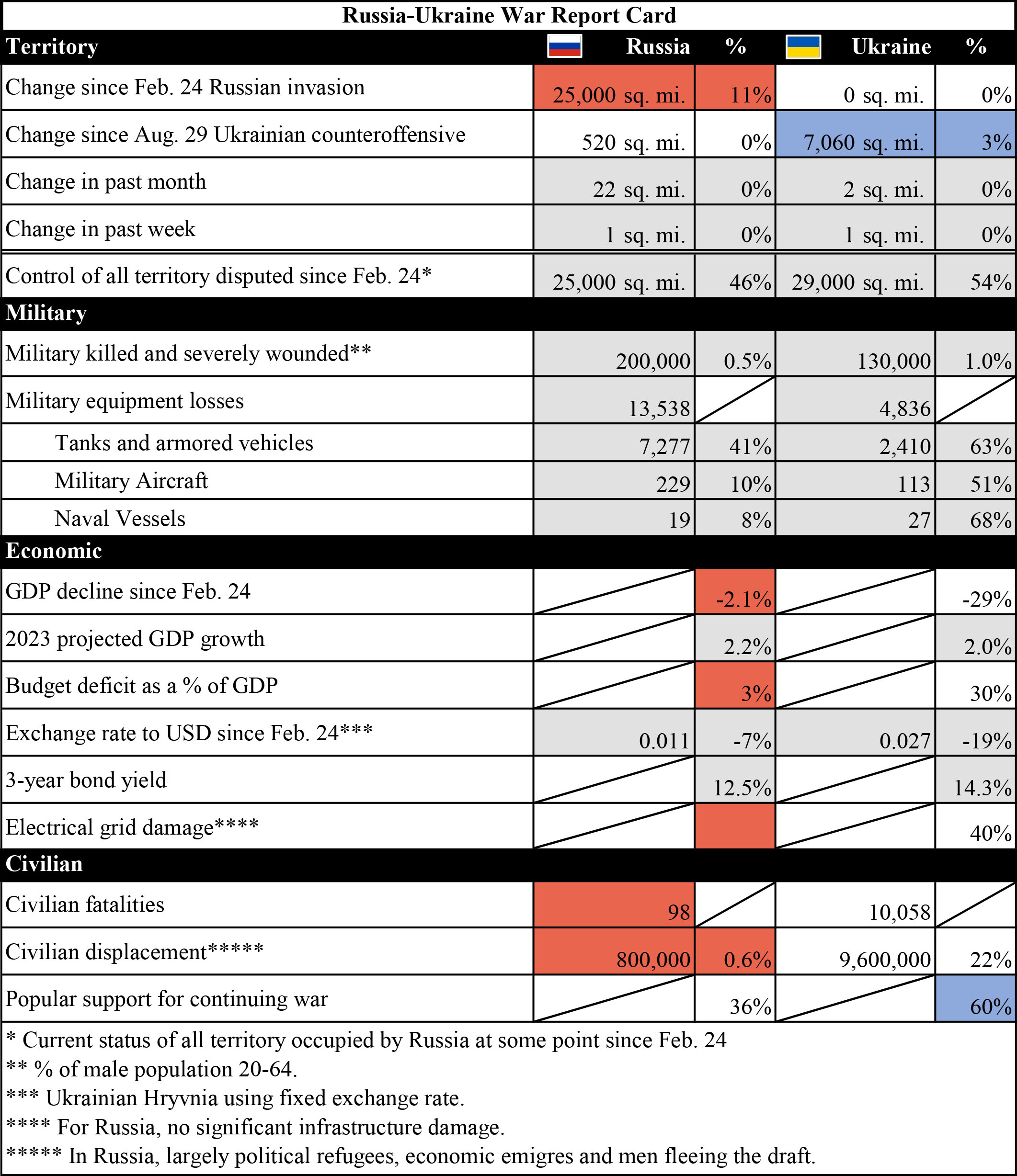 12.19.23 Russia Ukraine War Report Card