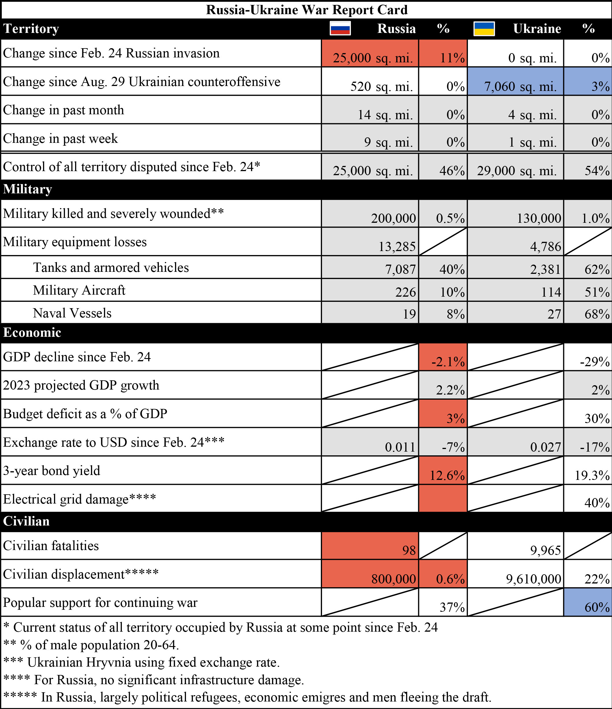 12.5.23 Russia Ukraine War Report Card