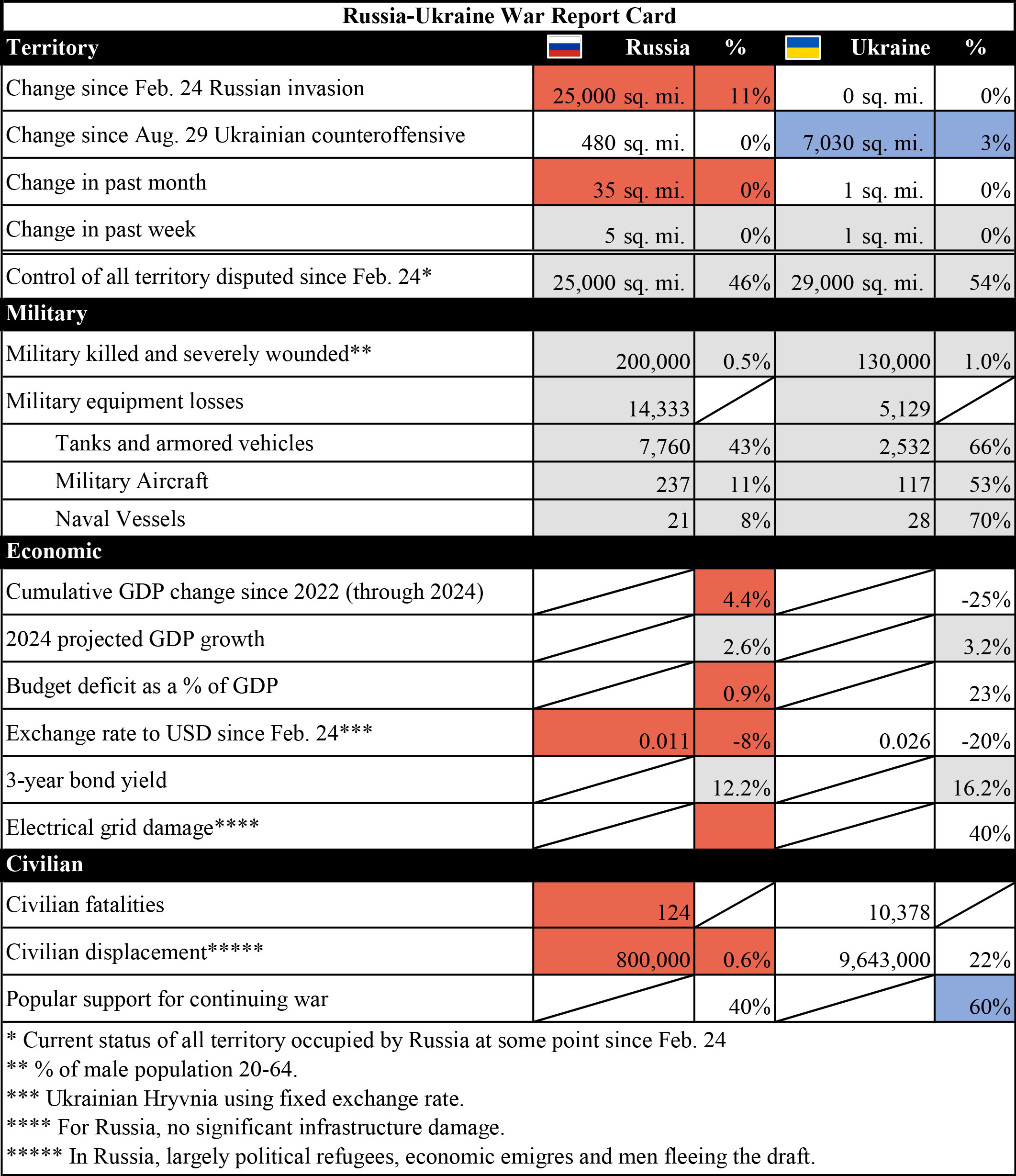 2.13.24 Russia Ukraine War Report Card