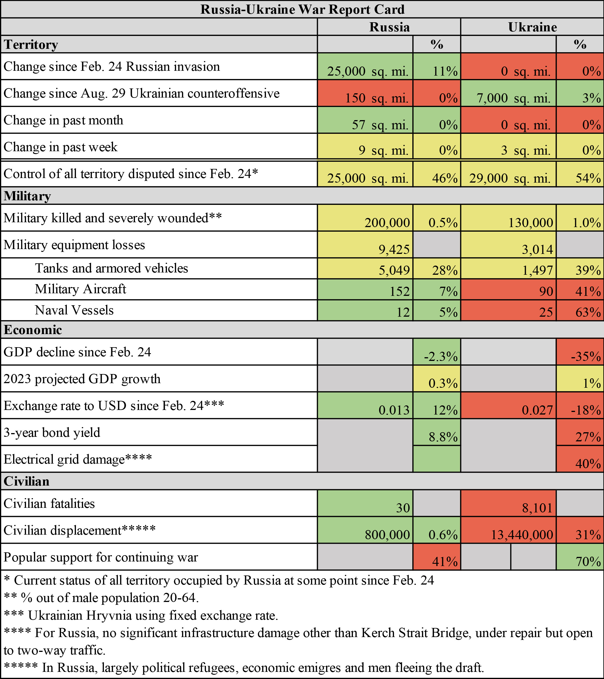 Russia-Ukraine report card 02.28.23