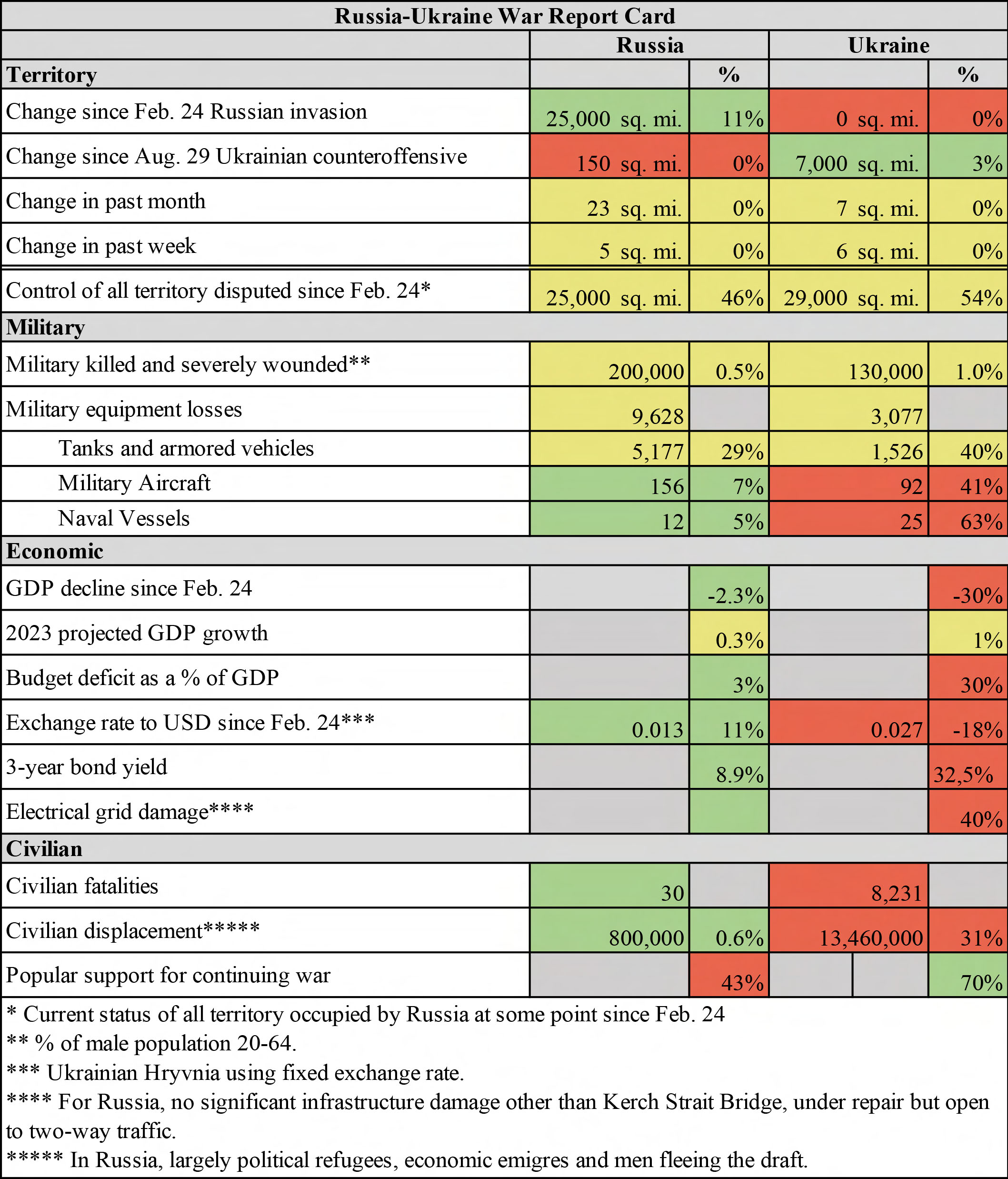 Ukraine report card 03.14.23