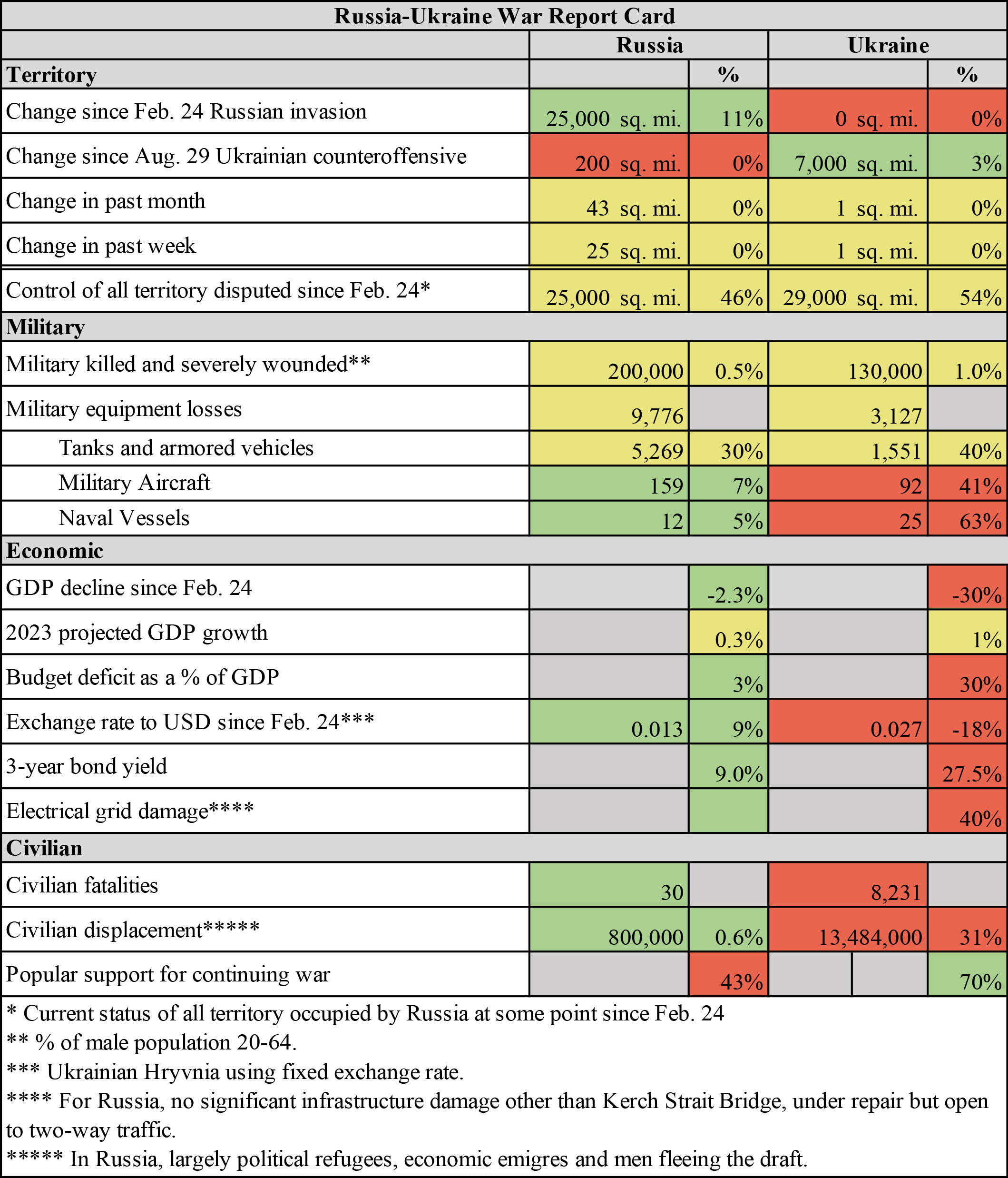 Ukraine report card 03.21.23