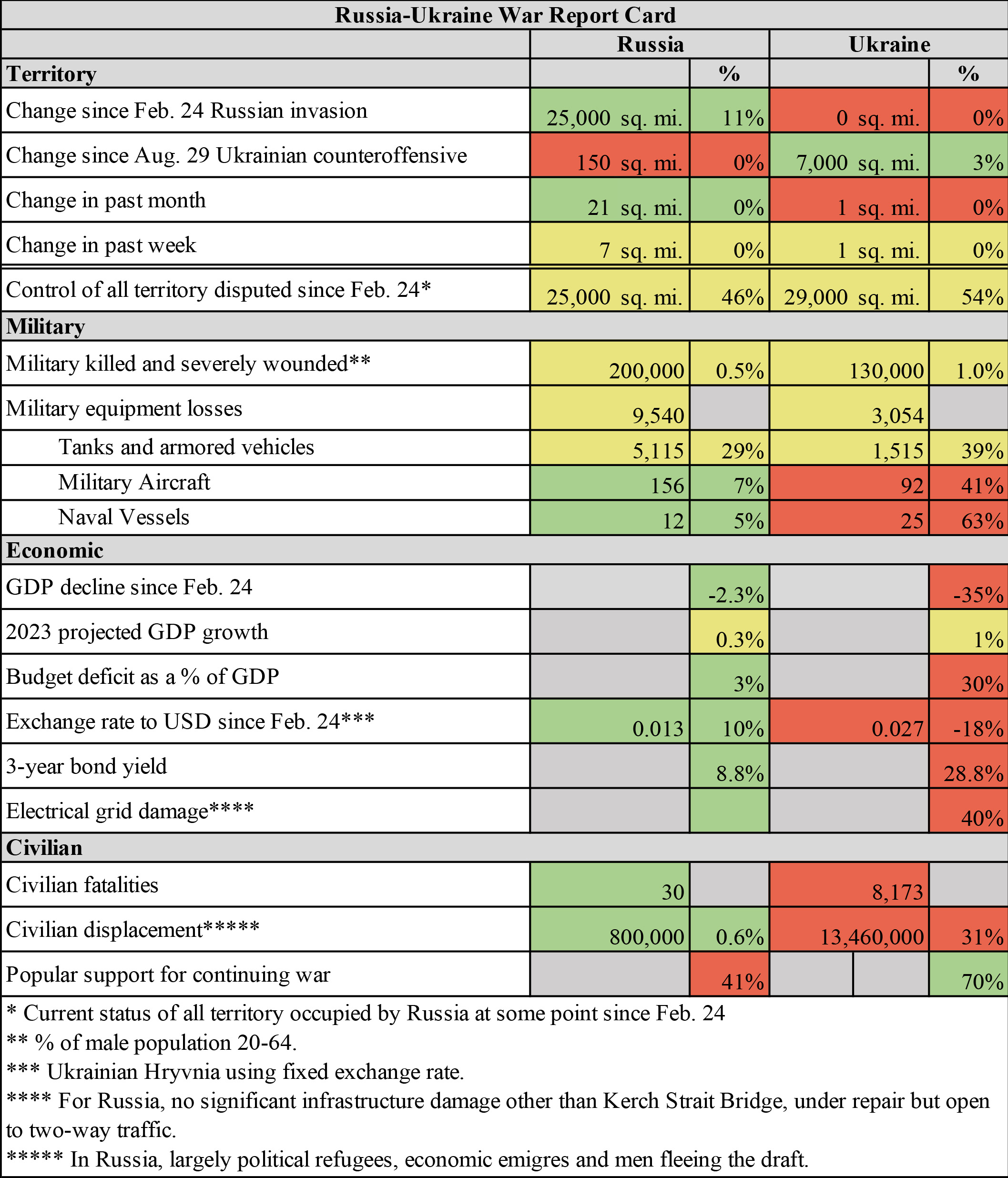 Ukraine report card 03.08.23