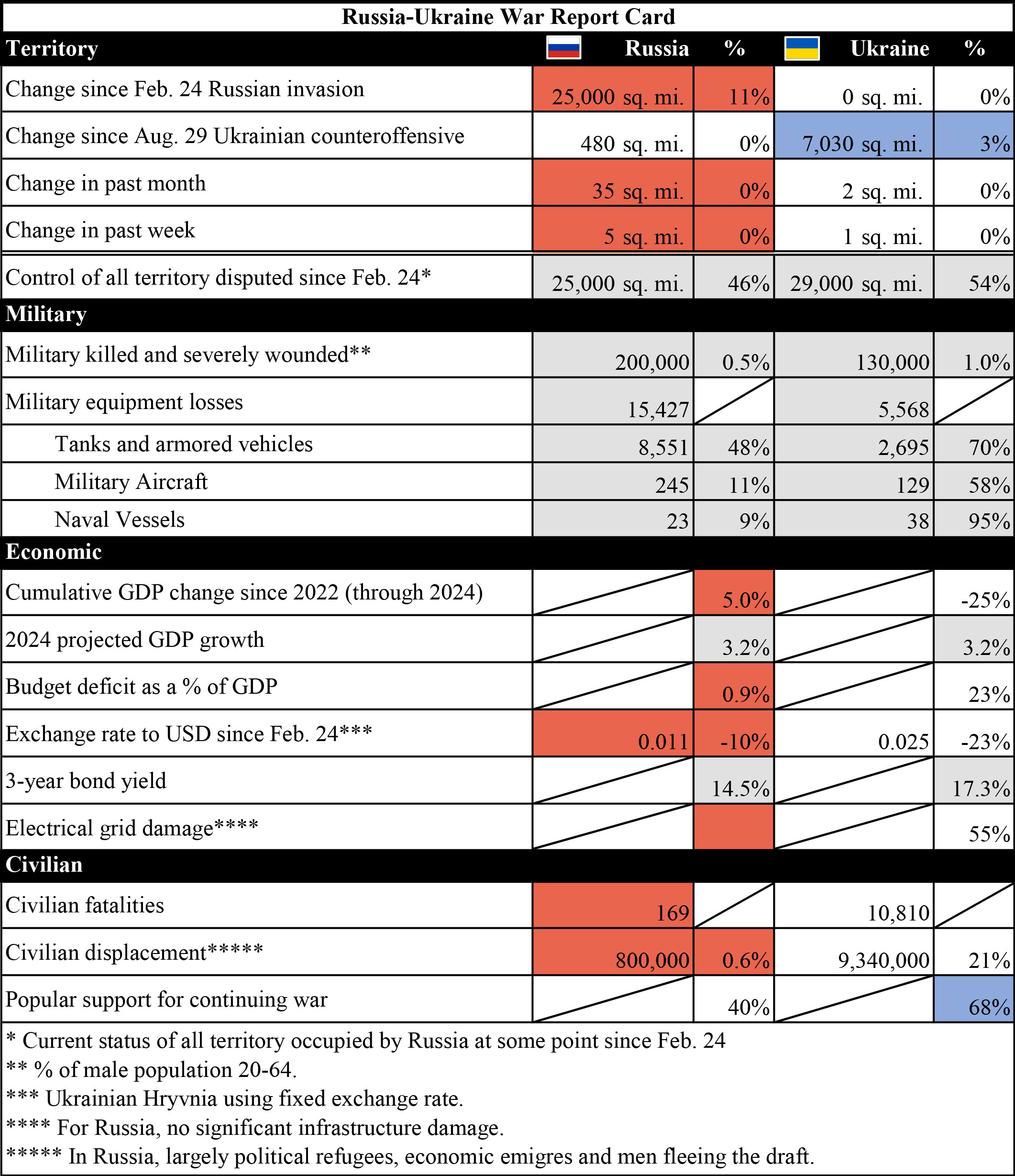 4.23.24 Russia Ukraine War Report Card