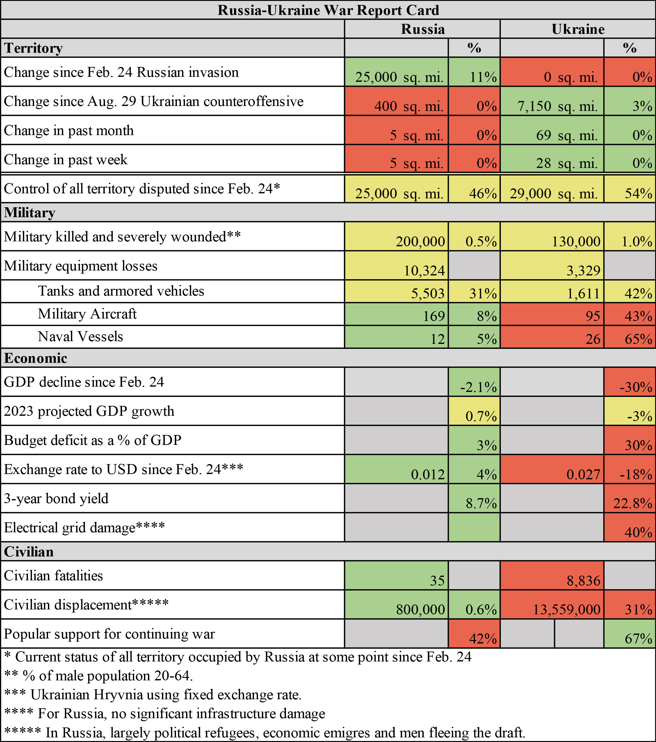 Ukraine report card 05.16.23