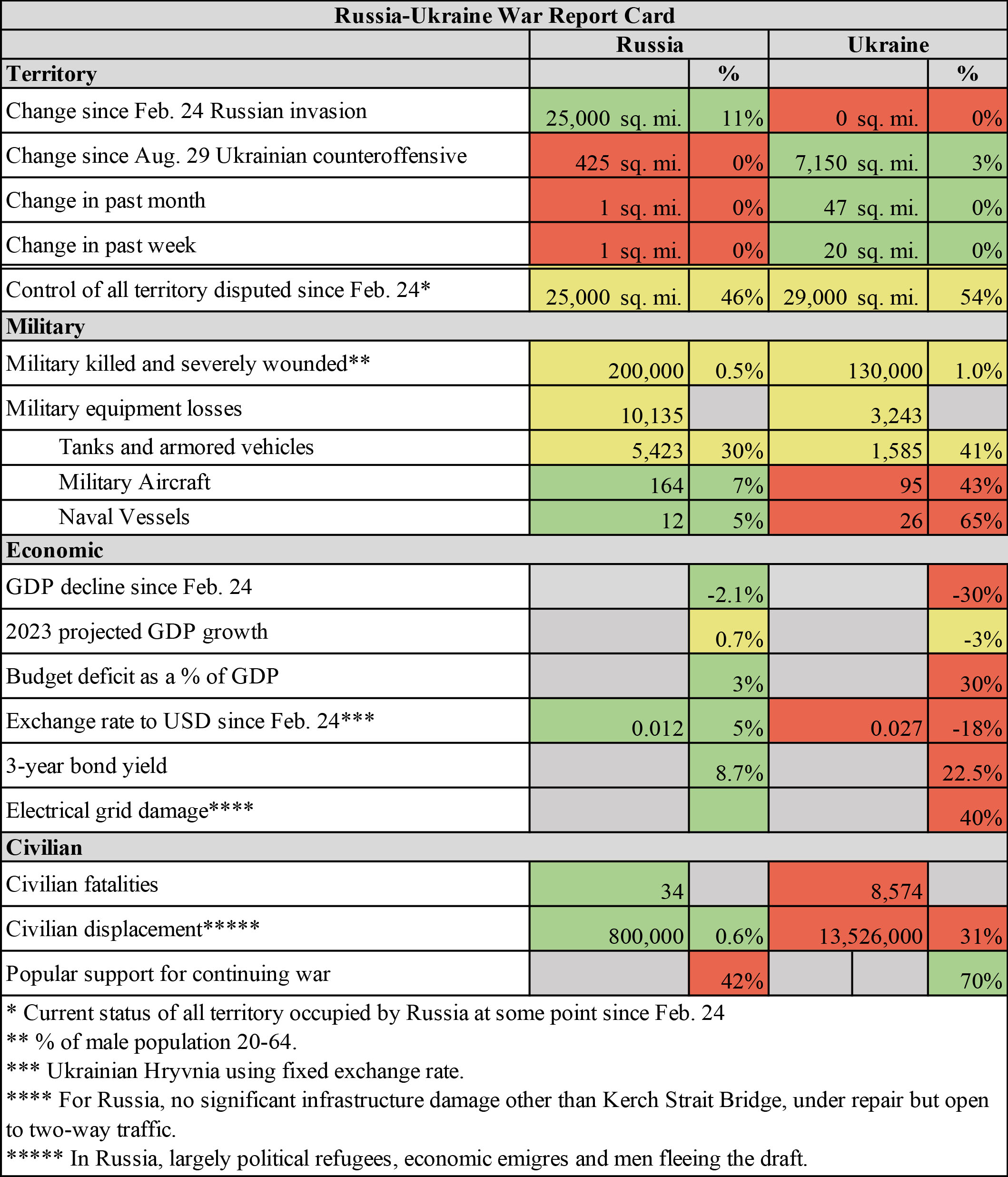 Ukraine report card 05.02.23