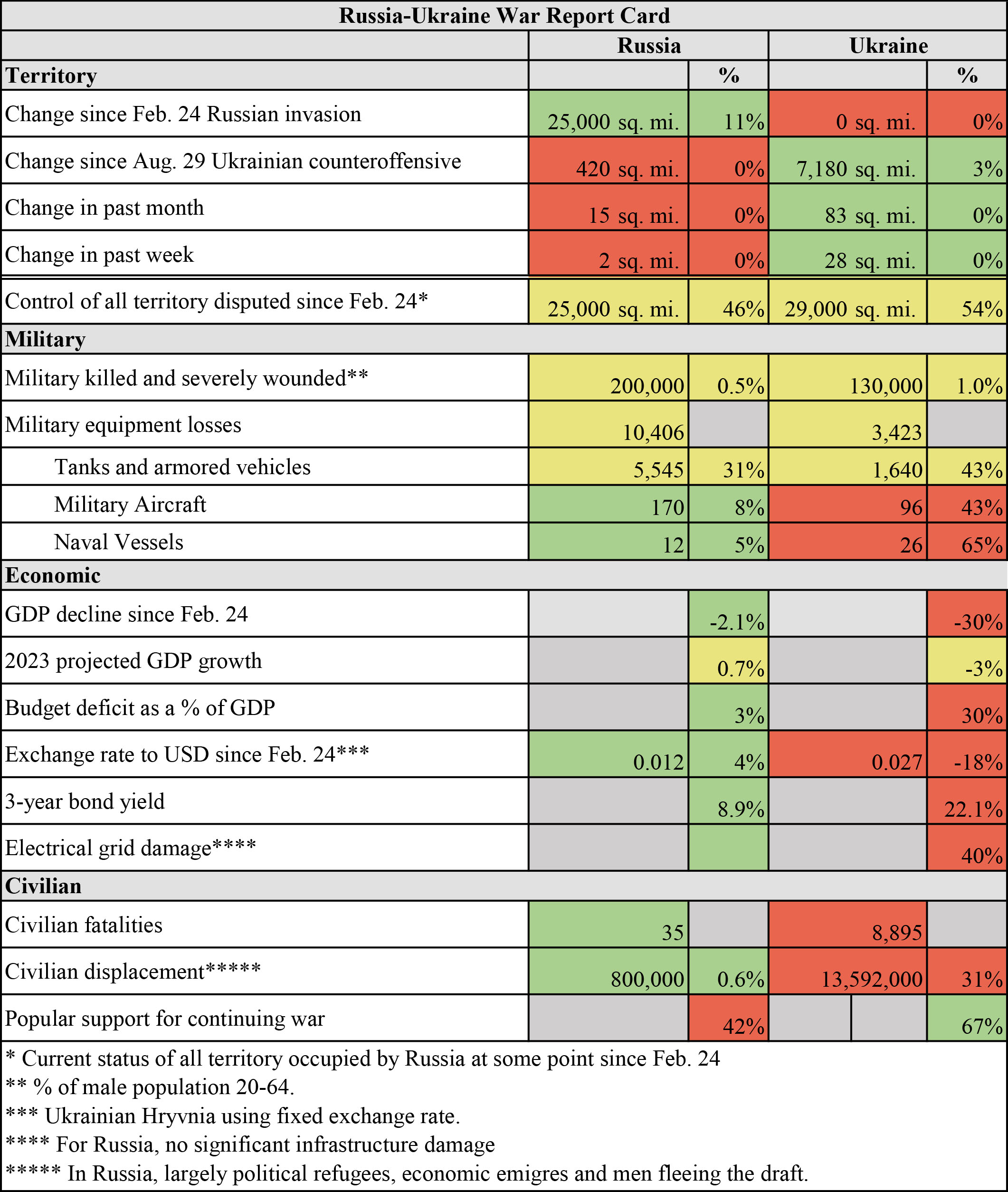 Ukraine report card 05.23.23