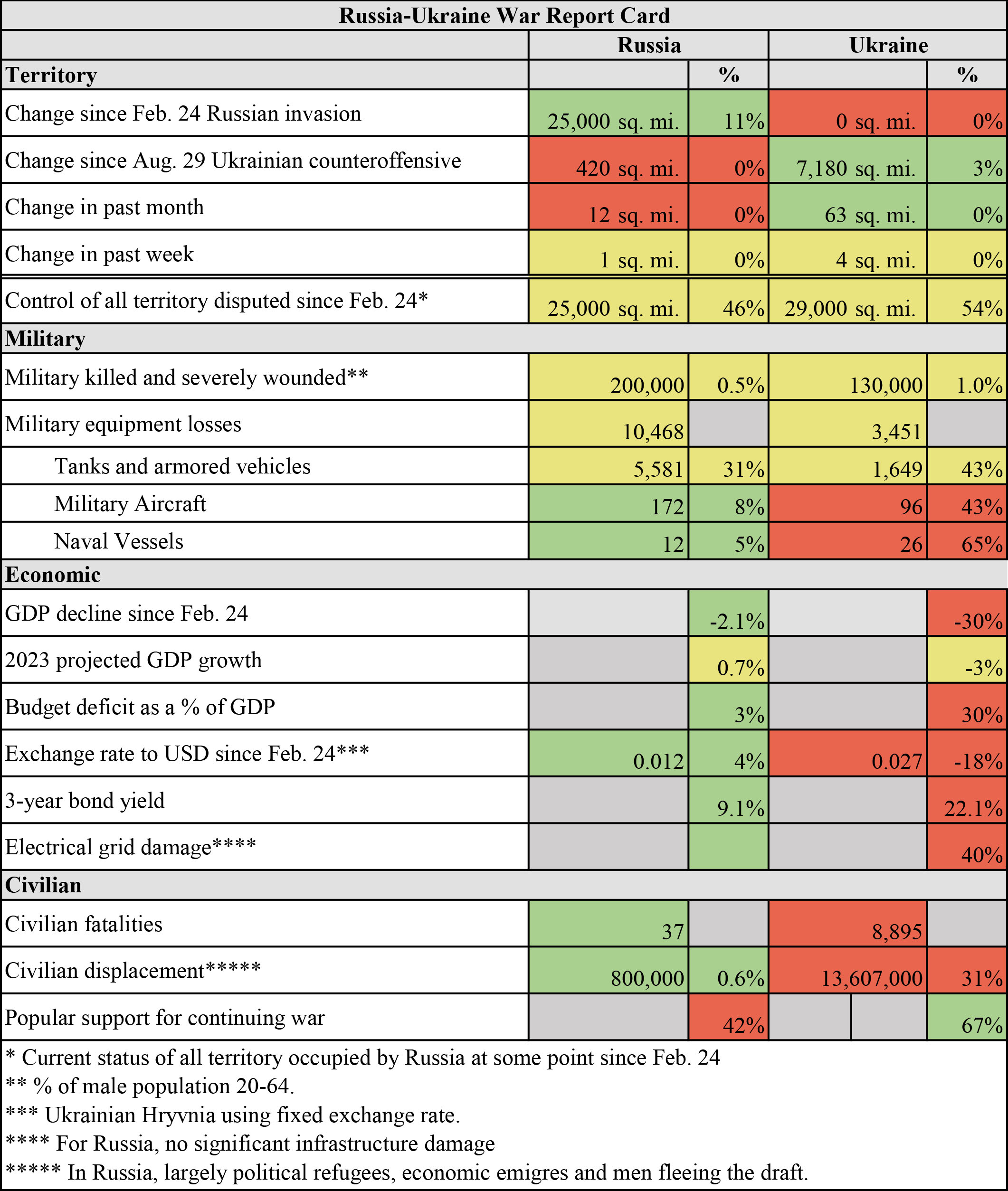 Ukraine report card 05.30.23