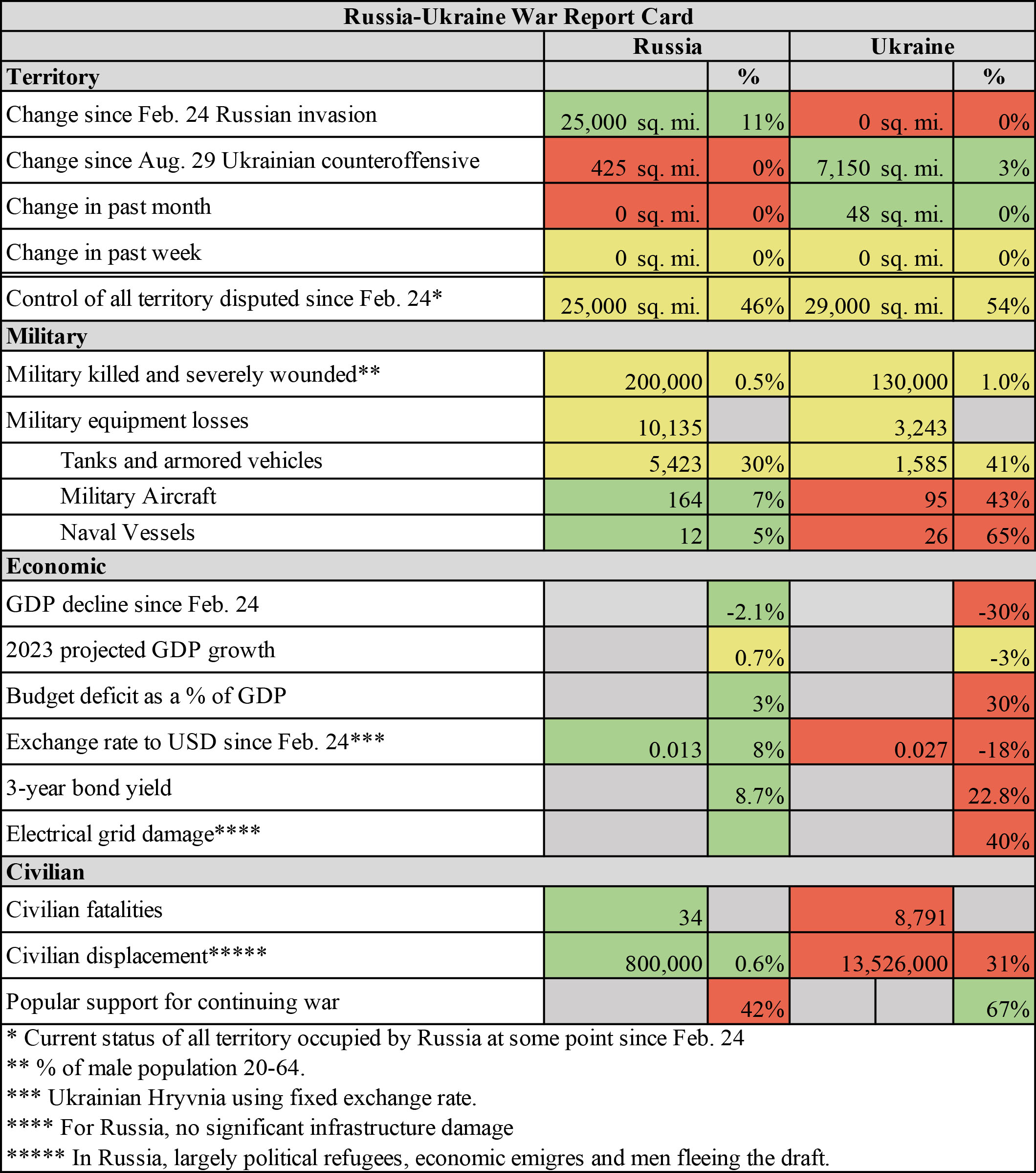 Ukraine report card 05.09.23