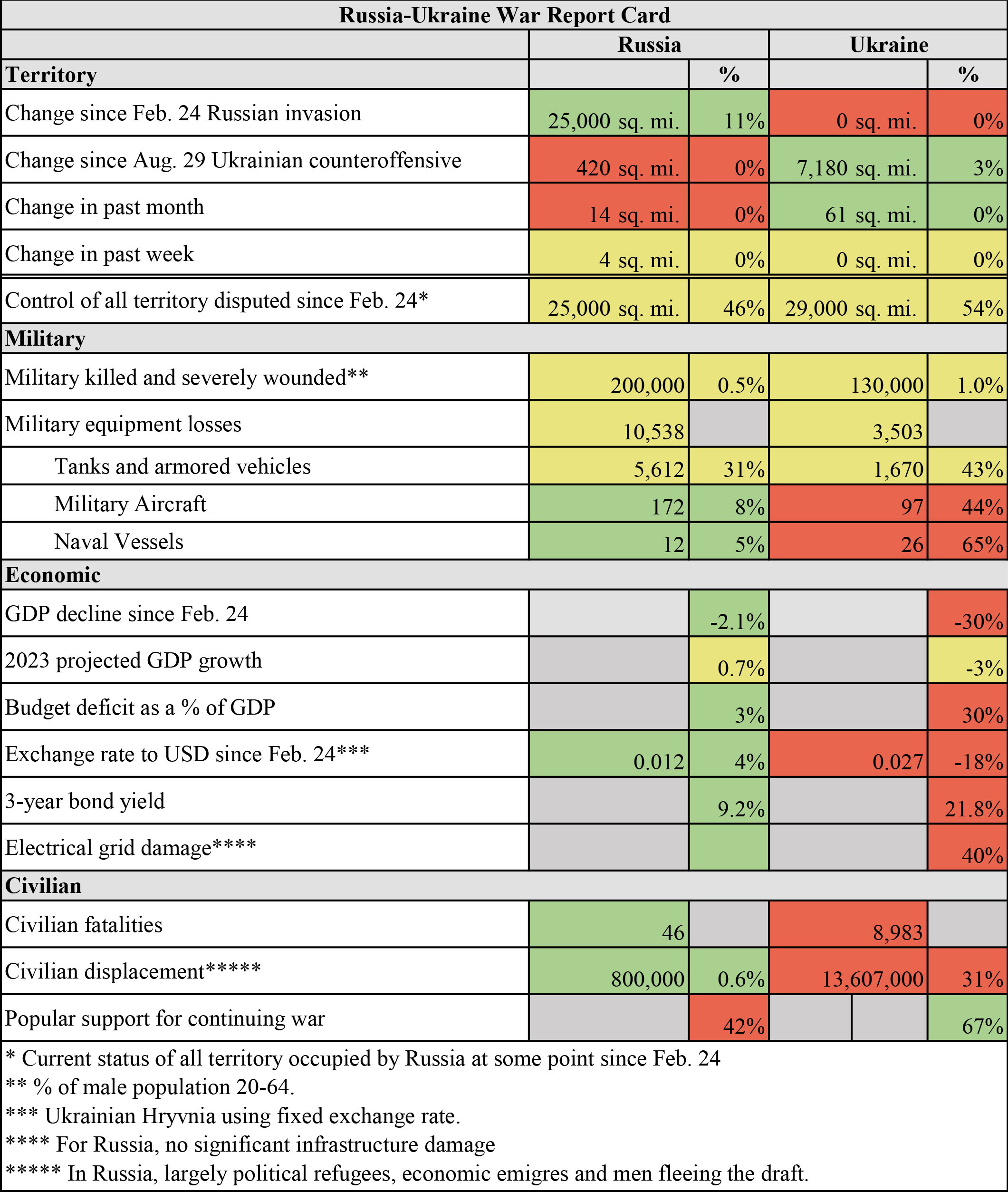 Ukraine report card 06.06.23