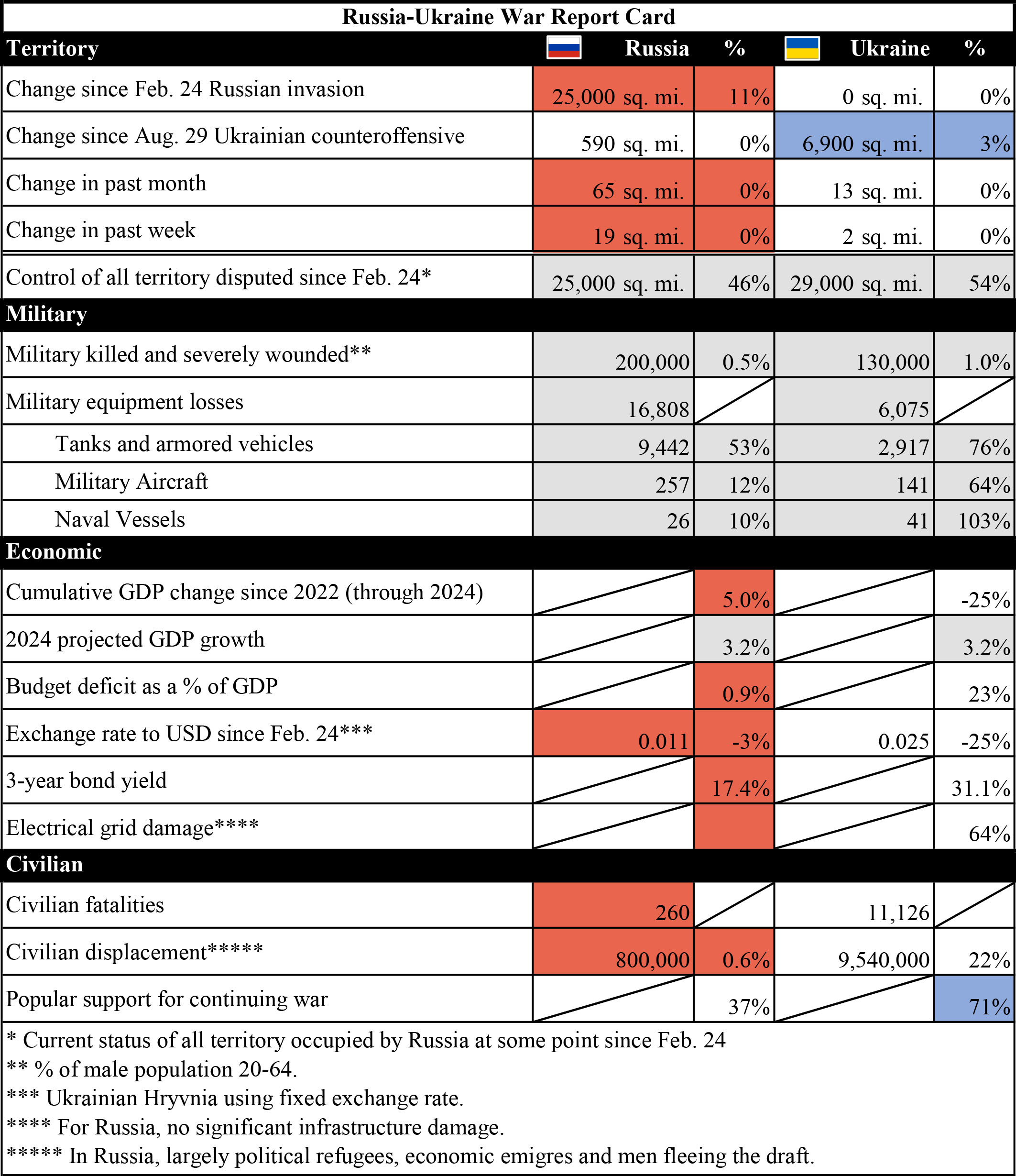 7.9.24 Ukraine War Report Card