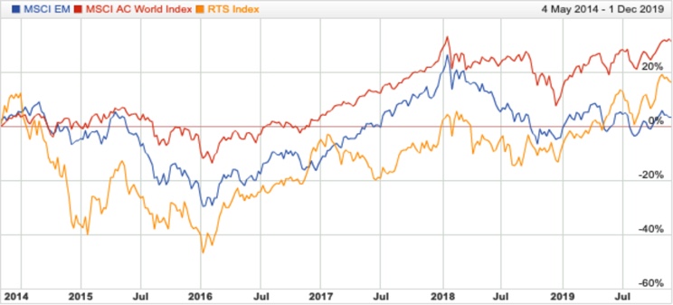 Msci Russia Index Chart