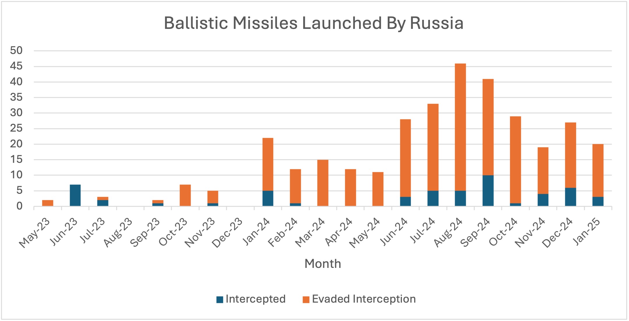 ballistic missiles graph