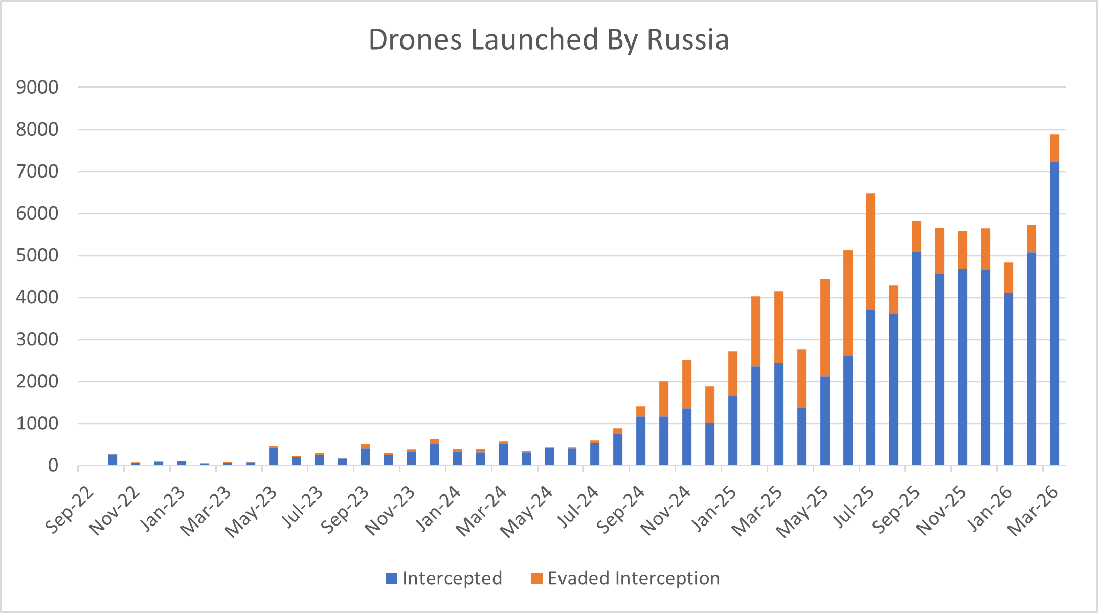 drones launched by russia