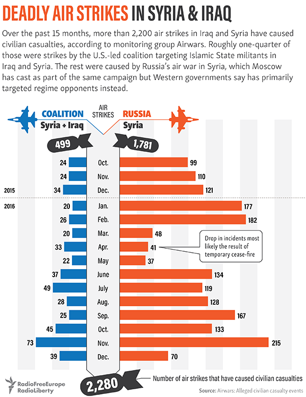 RFE/RL infographic on airstrikes in Syria and Iraq. 