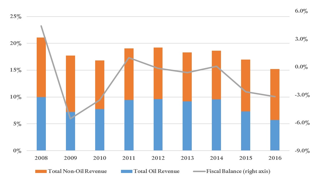 FIGURE 1. Russia’s Federal Government Revenue and Fiscal Balance (percent of GDP, left axis)