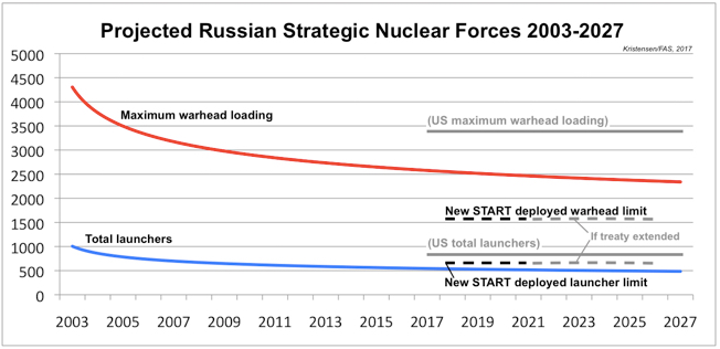 projected Russian strategic nuclear forces