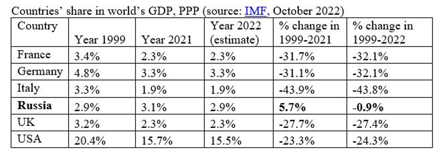share in world GDP, PPP