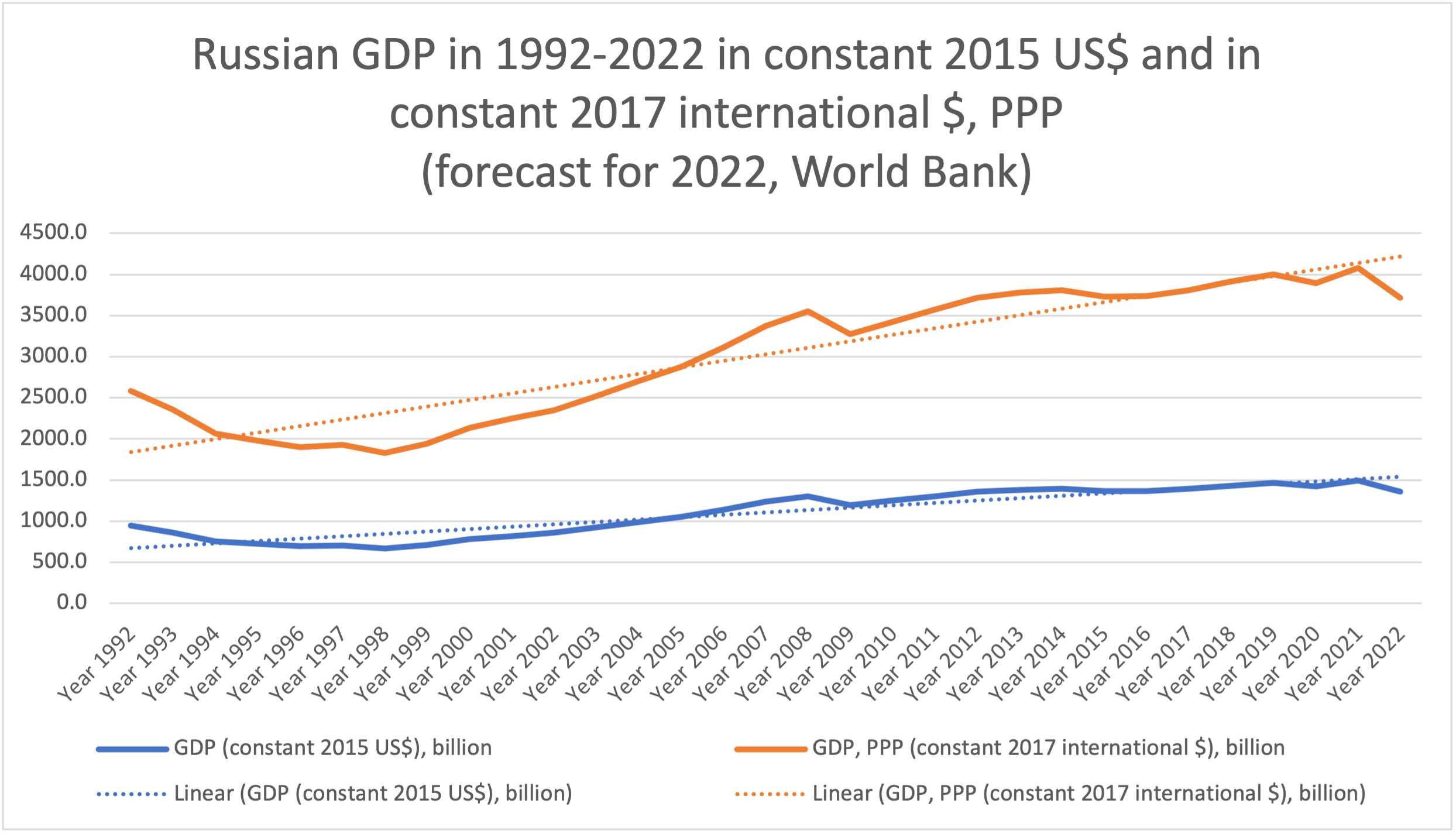 Russia Gdp Growth 2025 Brook Collete