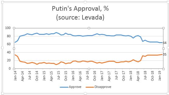 Putin approval rating