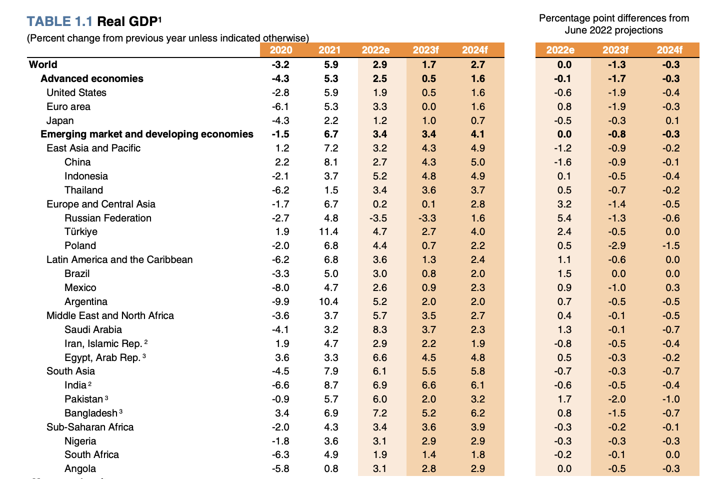 World Bank table