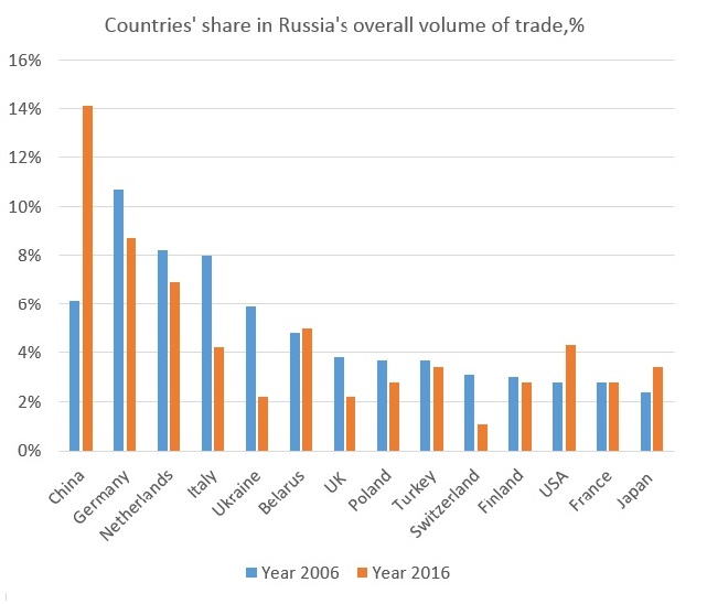 Countries' share in Russia's overall volume of trade