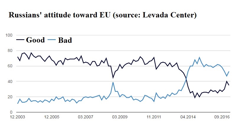 Russians' attitude toward EU