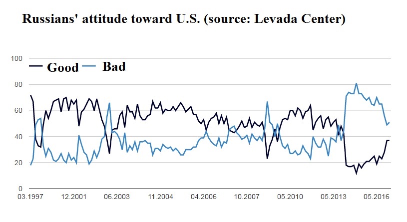 Russians' attitude toward U.S.