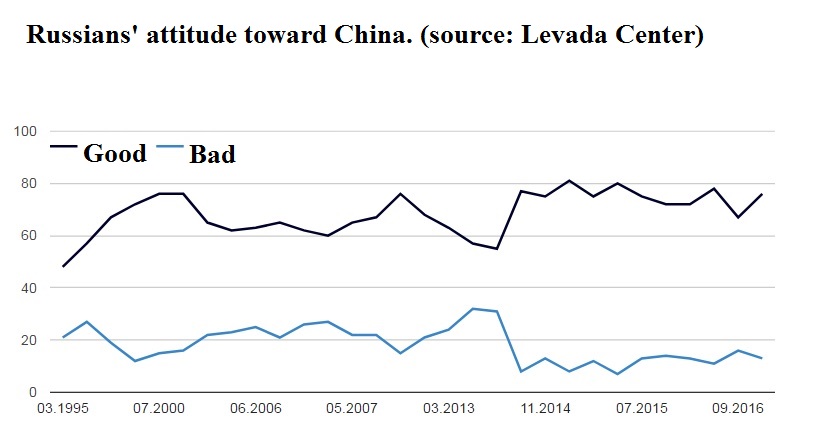 Russians' attitude toward China