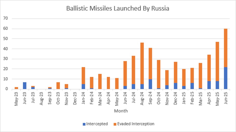 ballistic missiles launched by RF