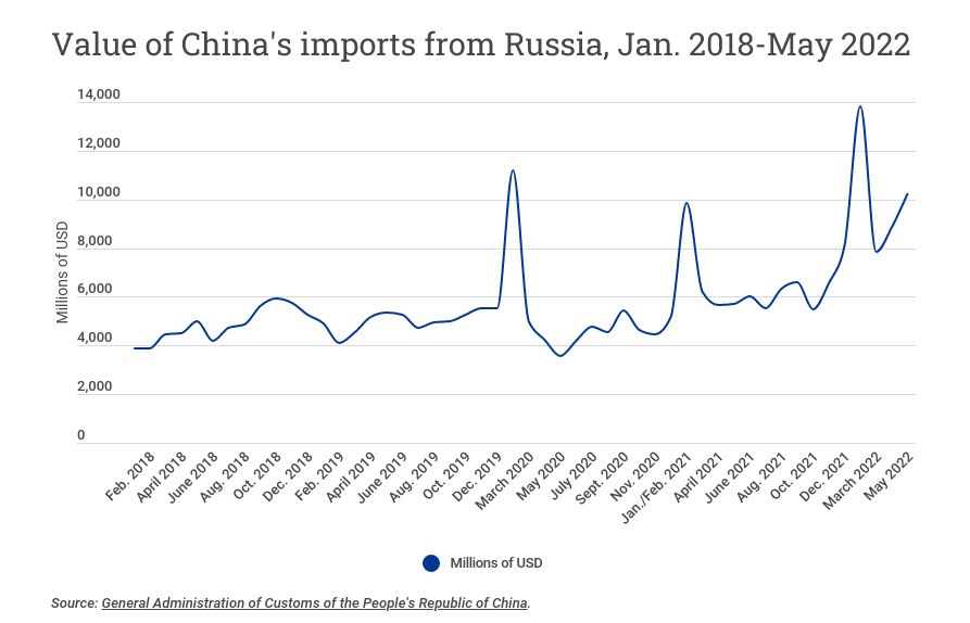 China's imports from russia