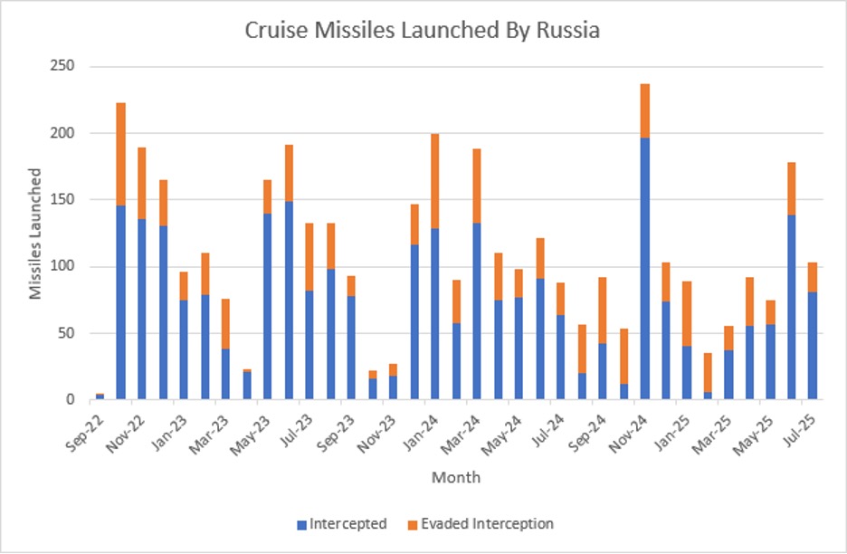 cruise missiles launched by RF