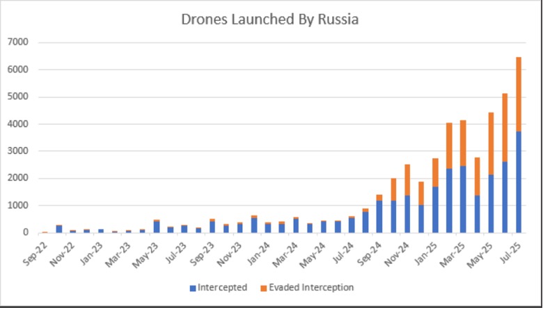 drones launched by russia