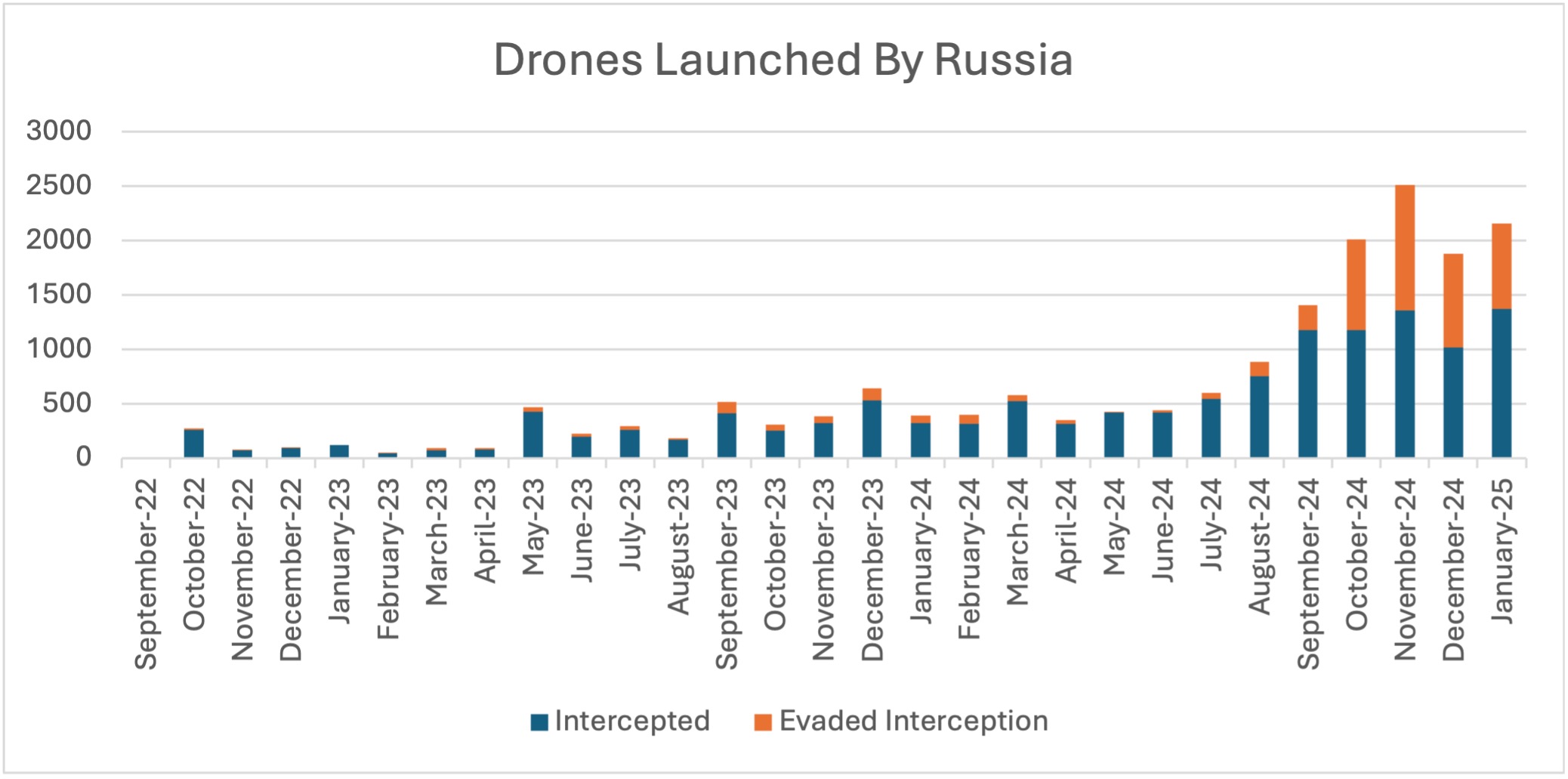 drones
