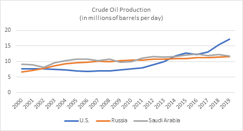 Figure 1: Crude oil production in the U.S., Russia, and Saudi Arabia