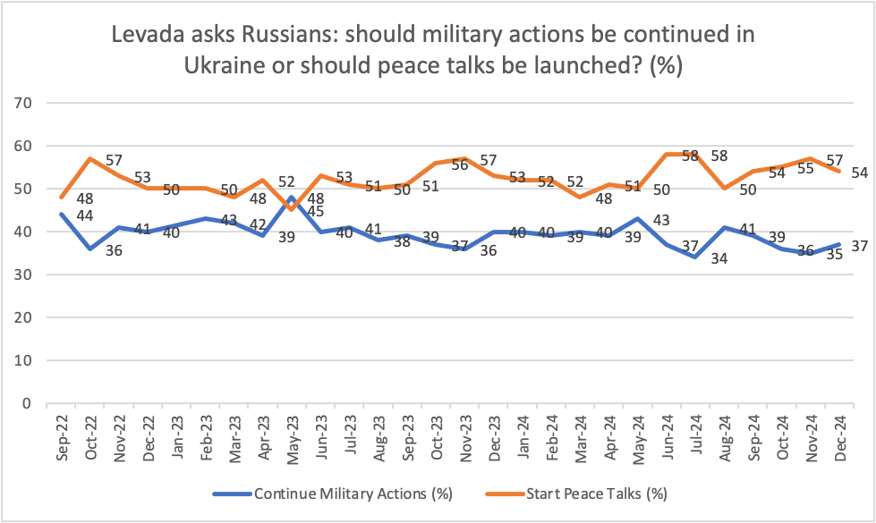 A line chart on should Russia continue its military actions in Ukraine