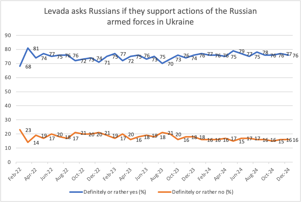 A line chart on if Russians support military action in Ukraine