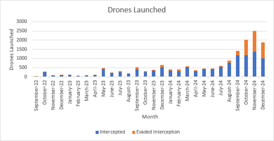 Drones