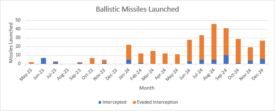 Ballistic missiles