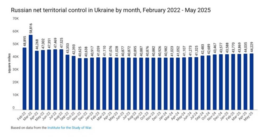RF net territorial control by month