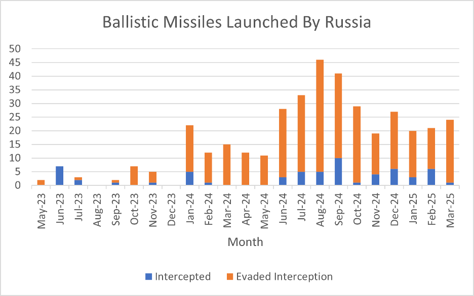 ballistic missiles launched by russia