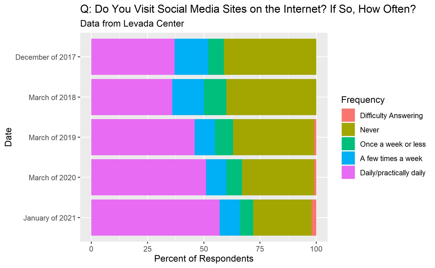 Levada social media 2