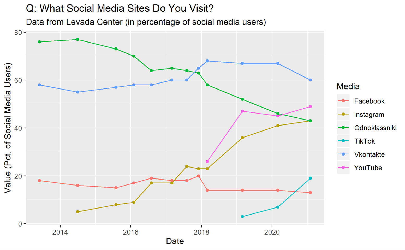 Levada social media 3